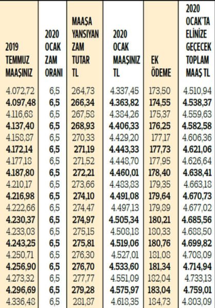 SSK ve Bağ-Kur emeklilerin zamlı maaşları ne kadar oldu?