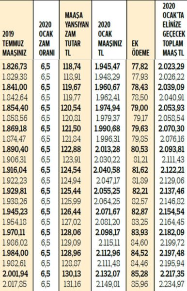 SSK ve Bağ-Kur emeklilerin zamlı maaşları ne kadar oldu?