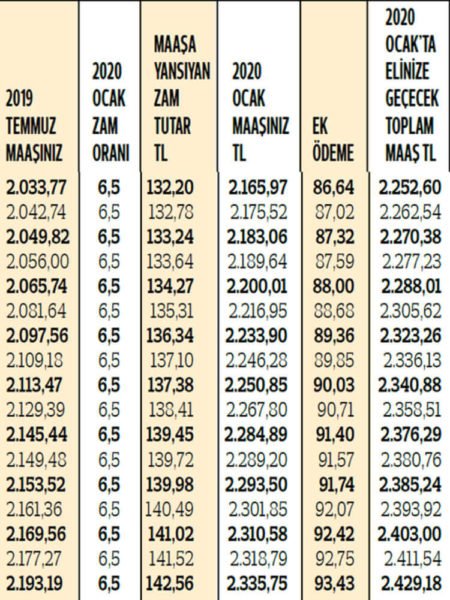 SSK ve Bağ-Kur emeklilerin zamlı maaşları ne kadar oldu?