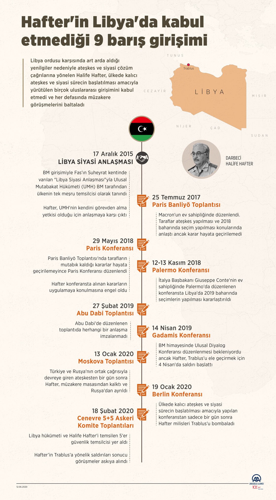 Hafter'in Libya'da kabul etmediği 9 barış girişimi