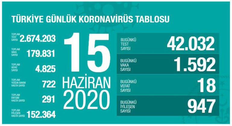 Bakan Koca tarafından koronavirüs 15 Haziran son durum tablosu açıklandı!